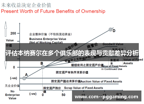 评估本纳赛尔在多个俱乐部的表现与贡献差异分析